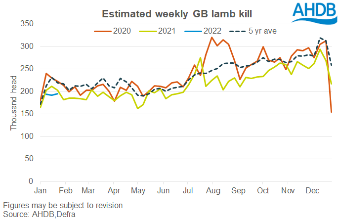 Chart showing GB estimated lamb kill at a low level during January 2022